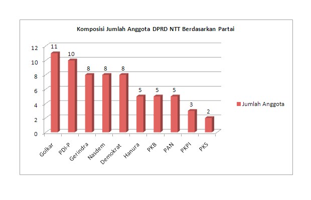 Komposisi jumlah kursi DPRD NTT berdasaran partai (Sumber : Diolah Floresa.co)