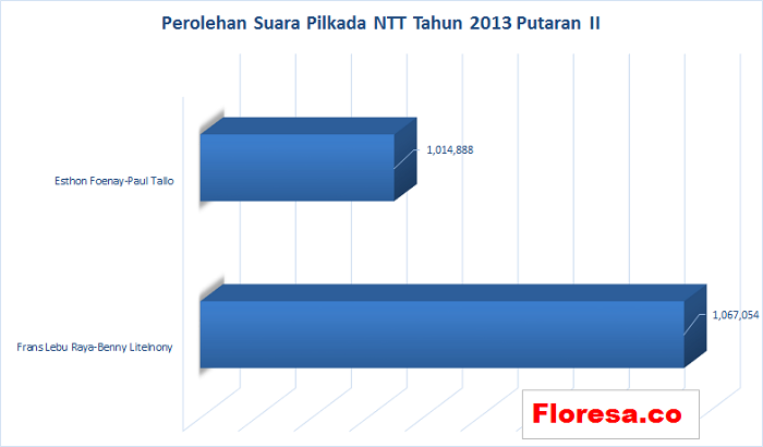 Hasil Pilkada NTT tahun 2013 putaran kedua